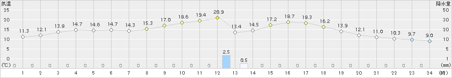 柏原(>2017年04月29日)のアメダスグラフ
