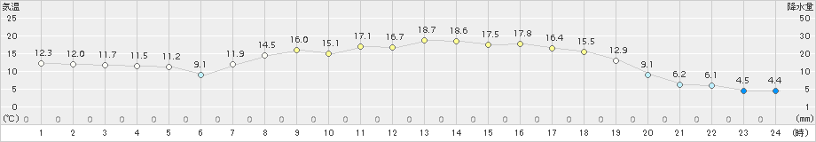 上長田(>2017年04月29日)のアメダスグラフ