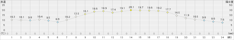 新見(>2017年04月29日)のアメダスグラフ