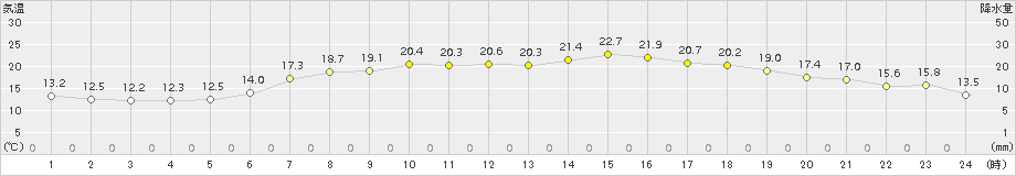 多度津(>2017年04月29日)のアメダスグラフ