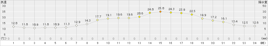 南国日章(>2017年04月29日)のアメダスグラフ