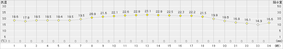 伊是名(>2017年04月29日)のアメダスグラフ