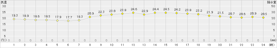 石垣島(>2017年04月29日)のアメダスグラフ