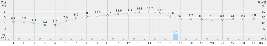 新篠津(>2017年04月30日)のアメダスグラフ