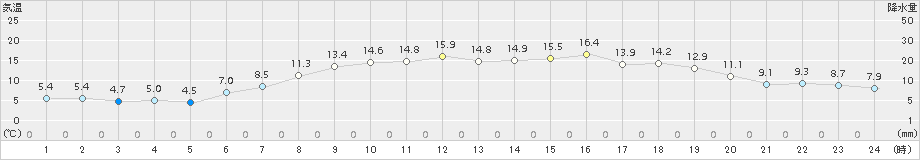 北斗(>2017年04月30日)のアメダスグラフ