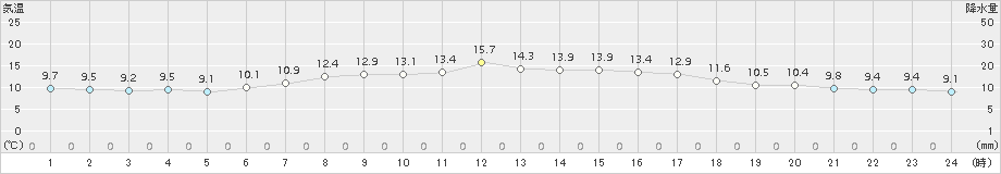 せたな(>2017年04月30日)のアメダスグラフ