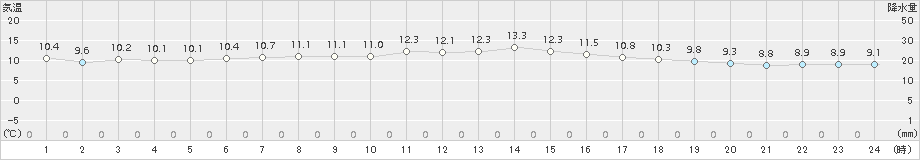 米岡(>2017年04月30日)のアメダスグラフ