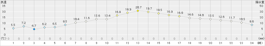 碇ケ関(>2017年04月30日)のアメダスグラフ