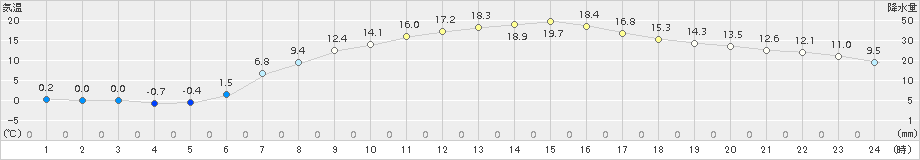 奥中山(>2017年04月30日)のアメダスグラフ