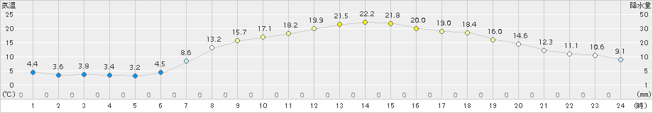 大迫(>2017年04月30日)のアメダスグラフ