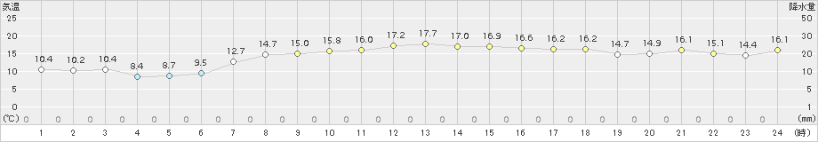 塩釜(>2017年04月30日)のアメダスグラフ