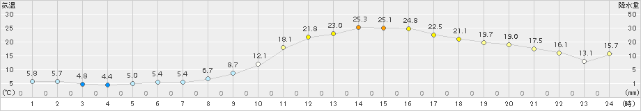 喜多方(>2017年04月30日)のアメダスグラフ