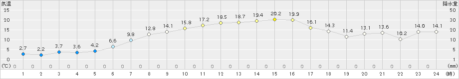 田代(>2017年04月30日)のアメダスグラフ