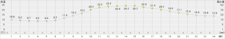 越谷(>2017年04月30日)のアメダスグラフ