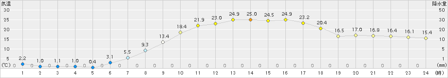 立科(>2017年04月30日)のアメダスグラフ