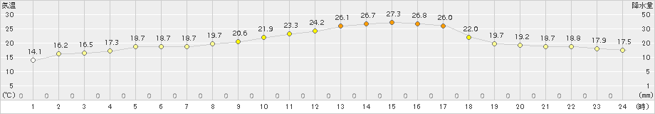 越廼(>2017年04月30日)のアメダスグラフ