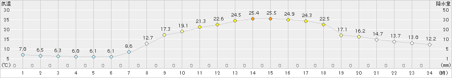 今岡(>2017年04月30日)のアメダスグラフ