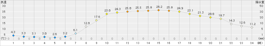 大朝(>2017年04月30日)のアメダスグラフ