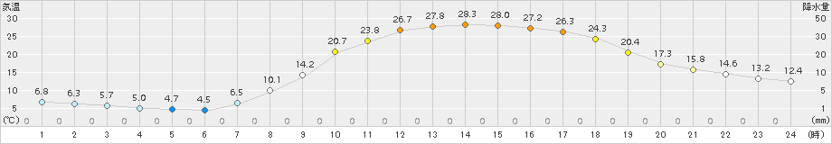 加計(>2017年04月30日)のアメダスグラフ