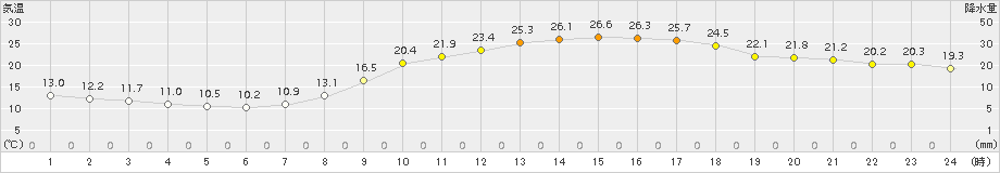 広島(>2017年04月30日)のアメダスグラフ