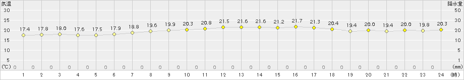 海士(>2017年04月30日)のアメダスグラフ