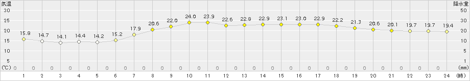 伊是名(>2017年04月30日)のアメダスグラフ