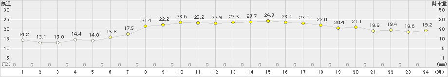 粟国(>2017年04月30日)のアメダスグラフ