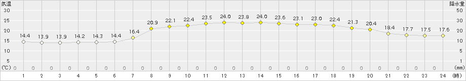 久米島(>2017年04月30日)のアメダスグラフ