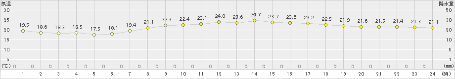 安次嶺(>2017年04月30日)のアメダスグラフ