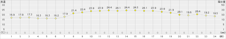 下地島(>2017年04月30日)のアメダスグラフ