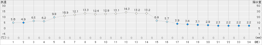 佐呂間(>2017年05月01日)のアメダスグラフ