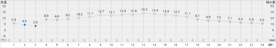 鹿追(>2017年05月01日)のアメダスグラフ
