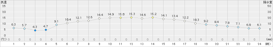 駒場(>2017年05月01日)のアメダスグラフ