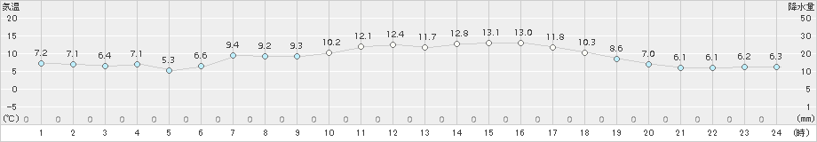 日高門別(>2017年05月01日)のアメダスグラフ
