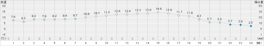 今金(>2017年05月01日)のアメダスグラフ