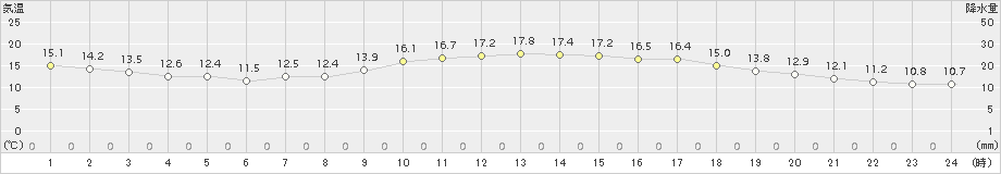 気仙沼(>2017年05月01日)のアメダスグラフ