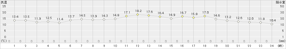 名取(>2017年05月01日)のアメダスグラフ