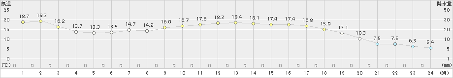 蔵王(>2017年05月01日)のアメダスグラフ