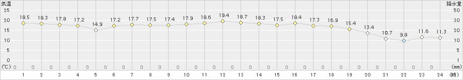 丸森(>2017年05月01日)のアメダスグラフ