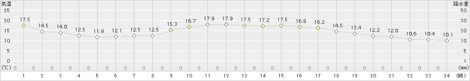 山形(>2017年05月01日)のアメダスグラフ