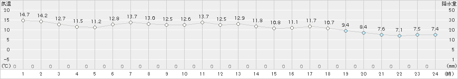 猪苗代(>2017年05月01日)のアメダスグラフ