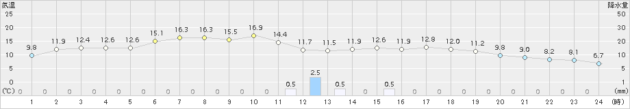 玉川(>2017年05月01日)のアメダスグラフ