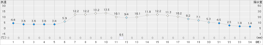 土呂部(>2017年05月01日)のアメダスグラフ