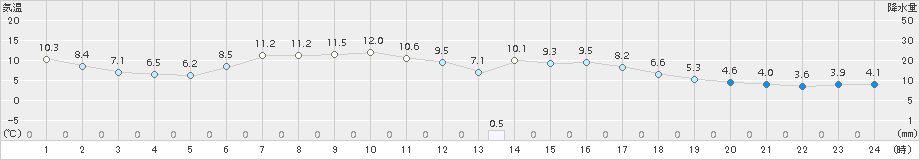奥日光(>2017年05月01日)のアメダスグラフ