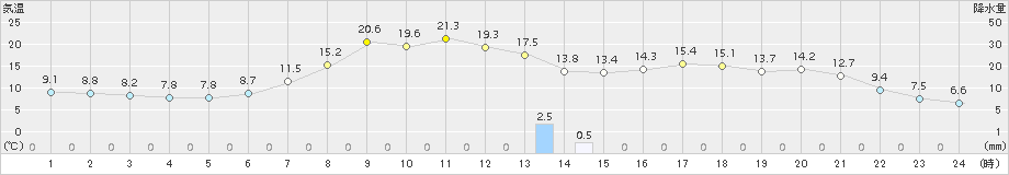 那須烏山(>2017年05月01日)のアメダスグラフ