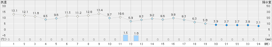 田代(>2017年05月01日)のアメダスグラフ