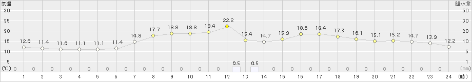 桐生(>2017年05月01日)のアメダスグラフ