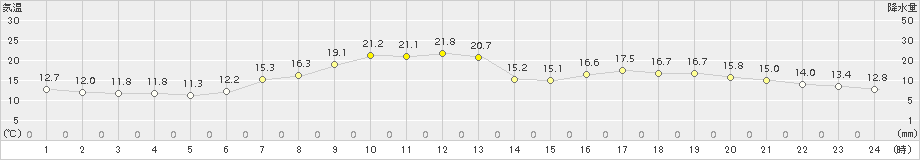 所沢(>2017年05月01日)のアメダスグラフ