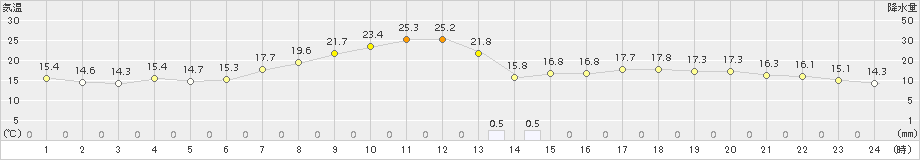 東京(>2017年05月01日)のアメダスグラフ