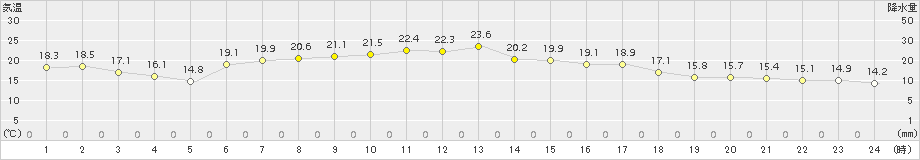 館山(>2017年05月01日)のアメダスグラフ